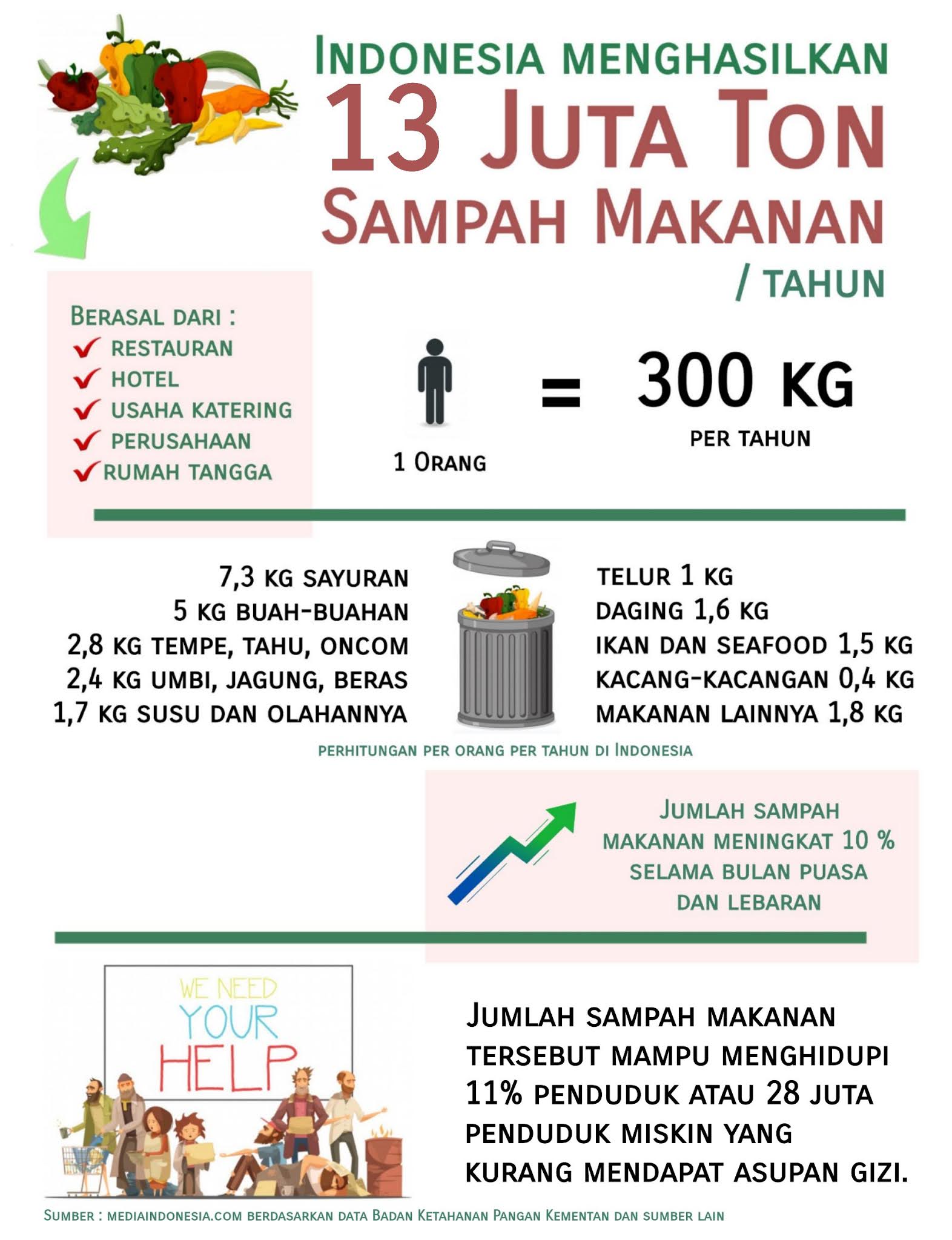 orang Indonesia masih banyak yang membuang sampah makanan